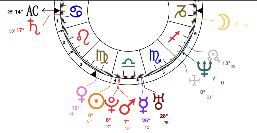 Débutez avec l’astrologie : découvrez les bases pour interpréter votre thème natal.